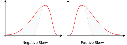 negative and positive scew diagrams